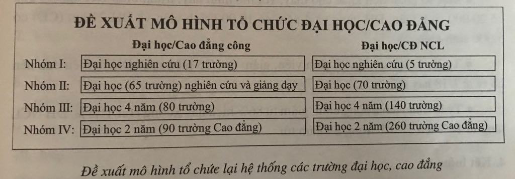 Đề xuất tập hợp các đại học cùng chuyên ngành, giảm số lượng trường công lập