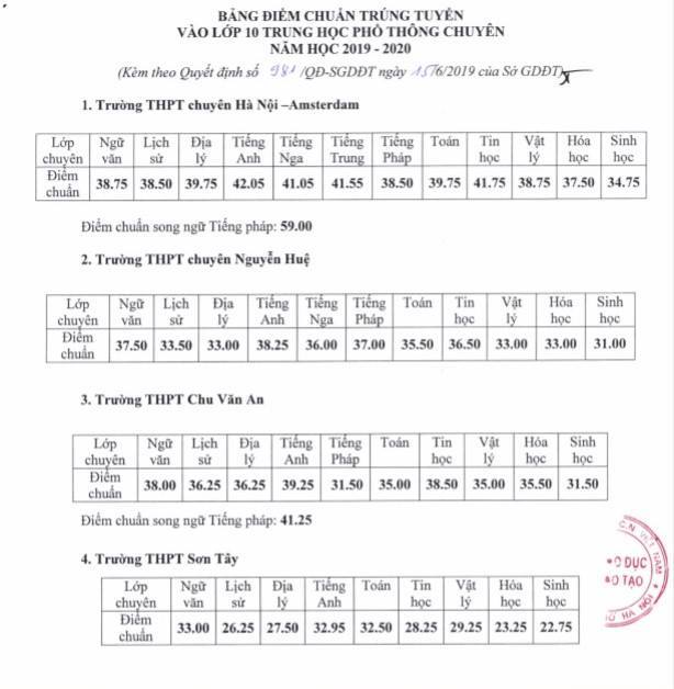 Hà Nội công bố điểm chuẩn thi vào lớp 10 các trường chuyên năm 2019