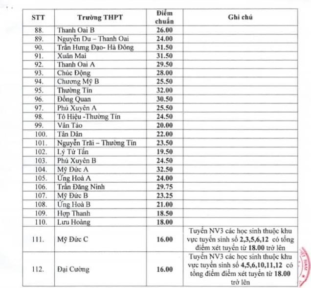 Đã có điểm chuẩn vào lớp 10 THPT công lập năm 2019 của Hà Nội