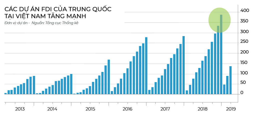 Chinese capital continues to flow to Vietnam