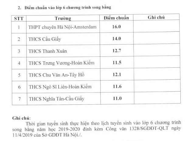 Hà Nội công bố điểm chuẩn vào lớp 6 chương trình song bằng năm 2019