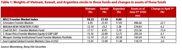 Foreign funds projected to increase Vietnam’s weights in near future