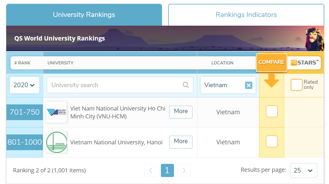 Việt Nam tiếp tục có 2 đại học lọt top 1.000 thế giới