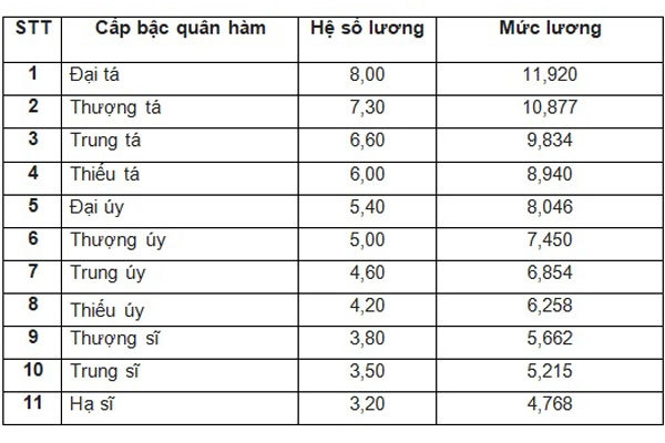 Bảng lương của sỹ quan quân đội và sỹ quan công an từ 1/7