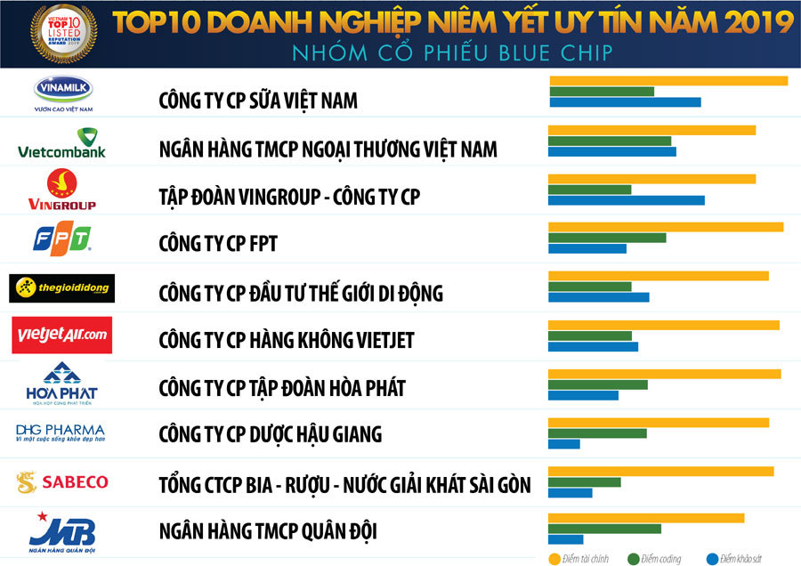 Công bố Top 10 Doanh nghiệp niêm yết uy tín năm 2019