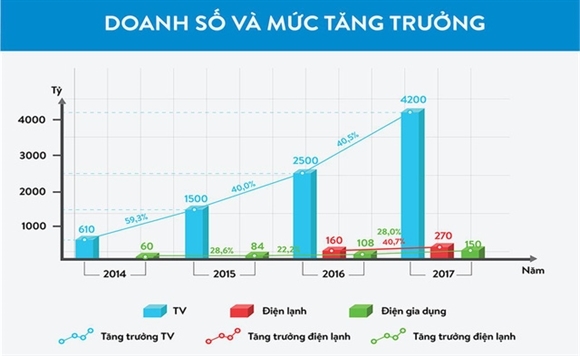 Mỗi chiếc tivi Asanzo giá trung bình chỉ 6 triệu đồng