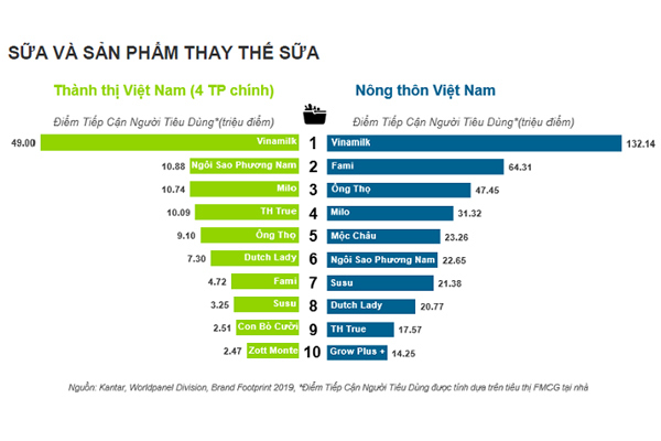 Fami - thương hiệu sữa đậu nành hàng triệu gia đình chọn mua