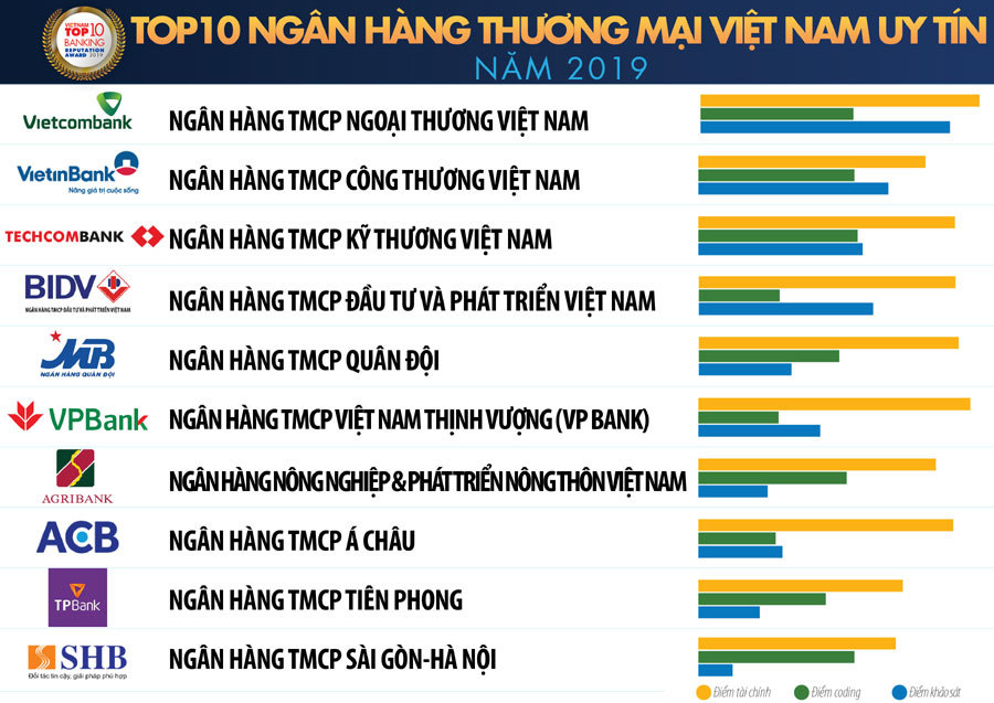 Top 10 Ngân hàng thương mại Việt Nam uy tín năm 2019