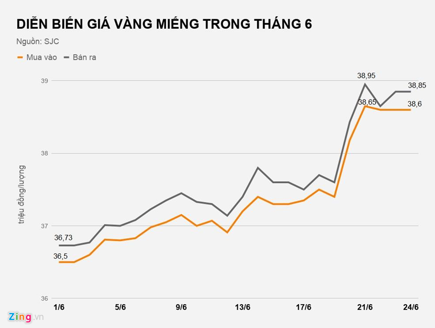 Do đâu vàng trong nước vượt mốc 39 triệu đồng/lượng?