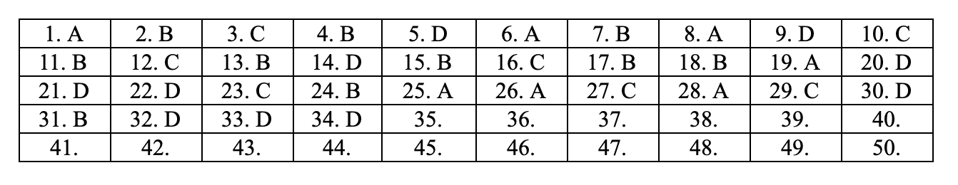 Đáp án tham khảo môn Toán thi THPT quốc gia 2019 tất cả mã đề