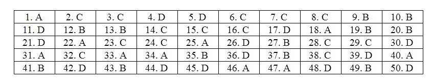 Đáp án đề thi môn Toán thpt quốc gia 2019 mã đề 102