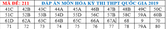 Đáp án tham khảo môn Hóa học thi THPT quốc gia 2019 tất cả các mã đề