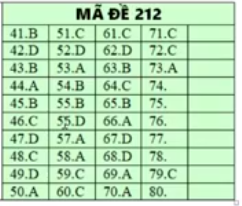 Đáp án tham khảo môn Hóa học thi THPT quốc gia 2019 tất cả các mã đề