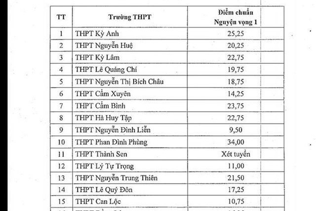 Mỗi môn chưa đầy 2 điểm đã trúng tuyển vào lớp 10 ở Hà Tĩnh