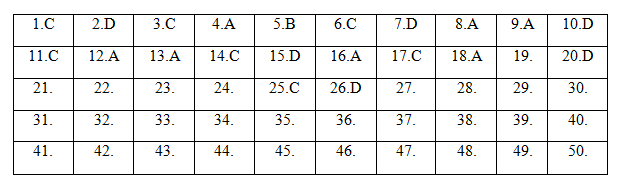Đáp án tham khảo môn Tiếng Anh thi THPT Quốc gia năm 2019 tất cả mã đề