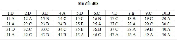 đáp án môn Tiếng Anh mã đề 408