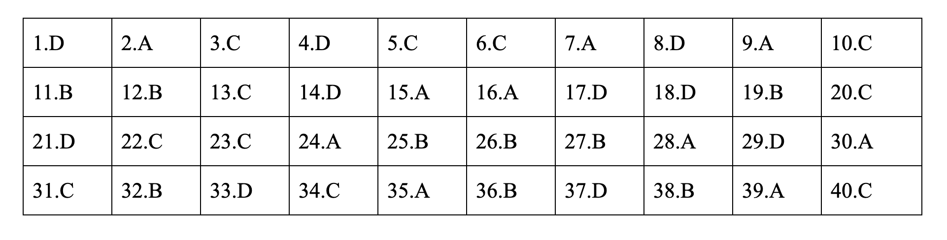 Đáp án tham khảo môn Vật lý thi thpt quốc gia 2019 tất cả các mã đề