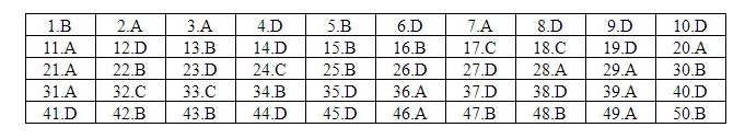 Đáp án môn Tiếng Anh thi THPT quốc gia 2019 mã đề 401