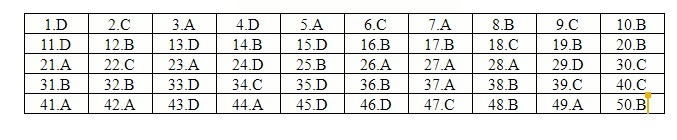 Đáp án môn Tiếng Anh thi THPT quốc gia 2019 mã đề 407