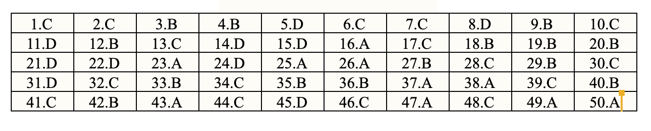 đáp án môn tiếng anh mã đề 418