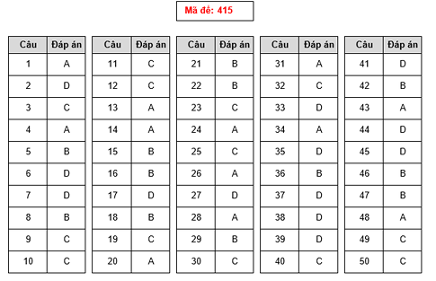 ÄÃ¡p Ã¡n tham kháº£o mÃ´n Tiáº¿ng Anh thi THPT Quá»‘c gia nÄƒm 2019 táº¥t cáº£ mÃ£ Ä‘á»