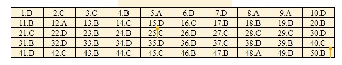 Đáp án môn Tiếng Anh thi THPT quốc gia 2019 mã đề 421