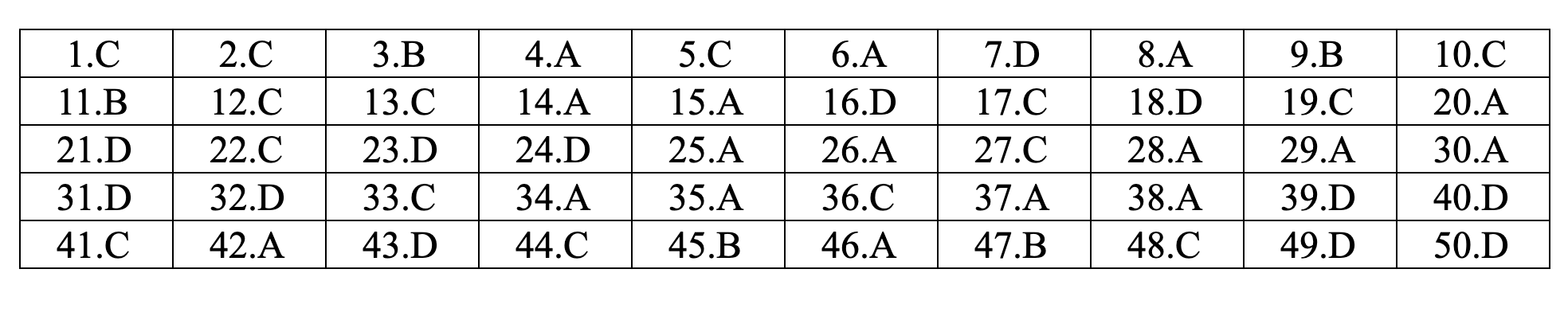 Đáp án tham khảo môn Tiếng Anh thi THPT Quốc gia năm 2019 tất cả mã đề