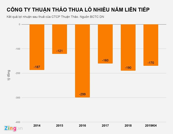 Công ty của nữ đại gia Phú Yên dự báo lỗ năm thứ 6 liên tiếp