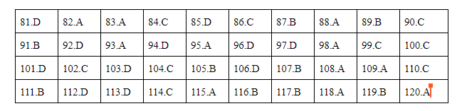 Đáp án môn Giáo dục công dân mã đề 316 thi THPT quốc gia 2019