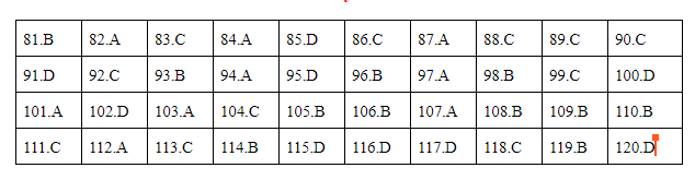 Đáp án môn Giáo dục công dân mã đề 317 thi THPT quốc gia 2019