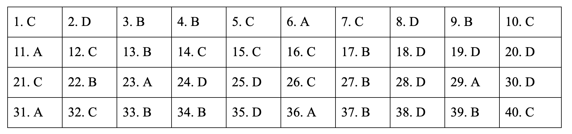 Đáp án tham khảo môn Lịch sử thi THPT quốc gia 2019 tất cả các mã đề