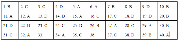 Đáp án đề thi môn Lịch sử thi THPT quốc gia 2019 mã đề 324