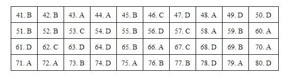 Đáp án môn Địa lý thi THPT quốc gia 2019 mã đề 305