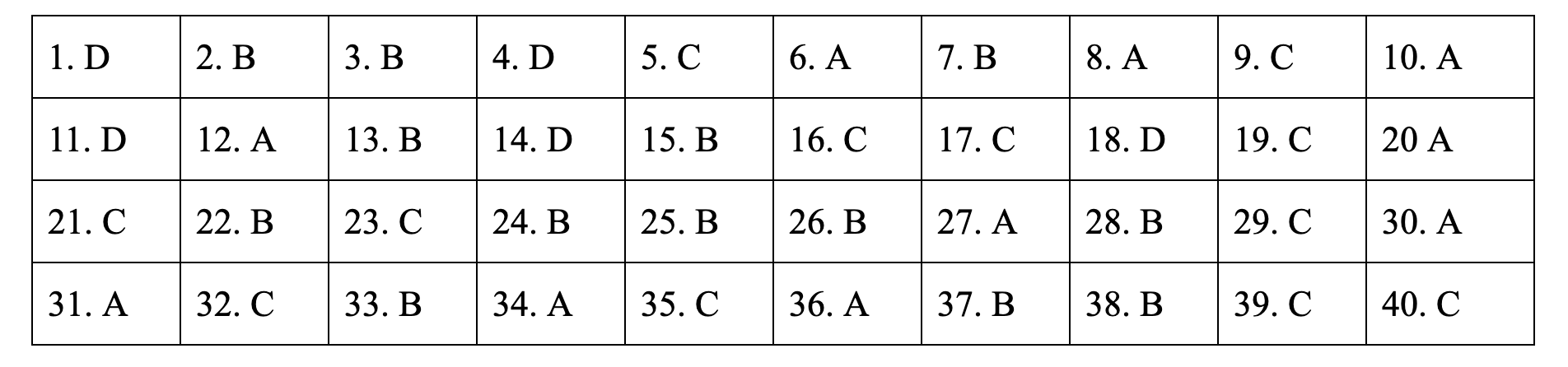 Đáp án tham khảo môn Lịch sử thi THPT quốc gia 2019 tất cả các mã đề