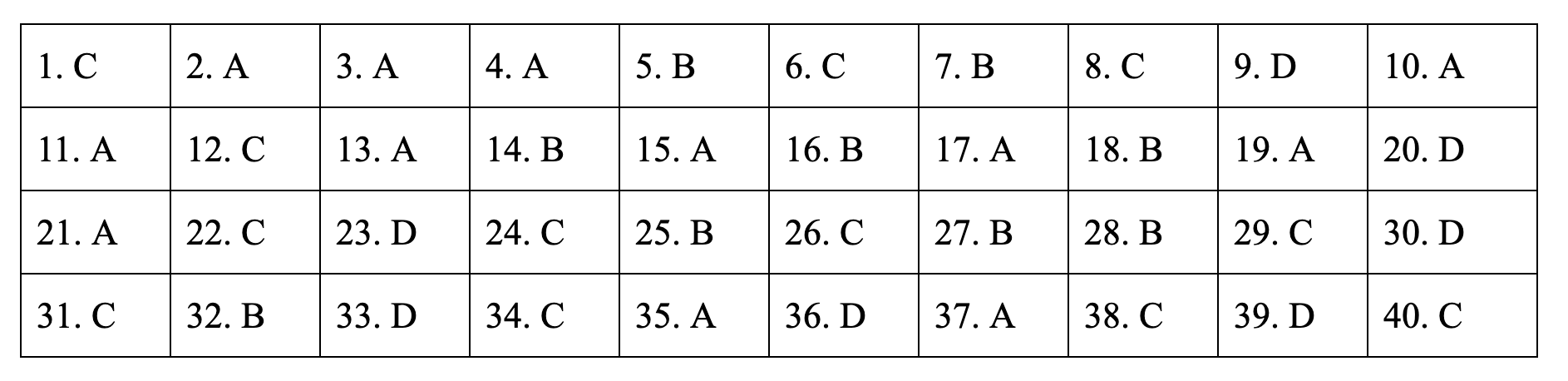 Đáp án tham khảo môn Lịch sử thi THPT quốc gia 2019 tất cả các mã đề