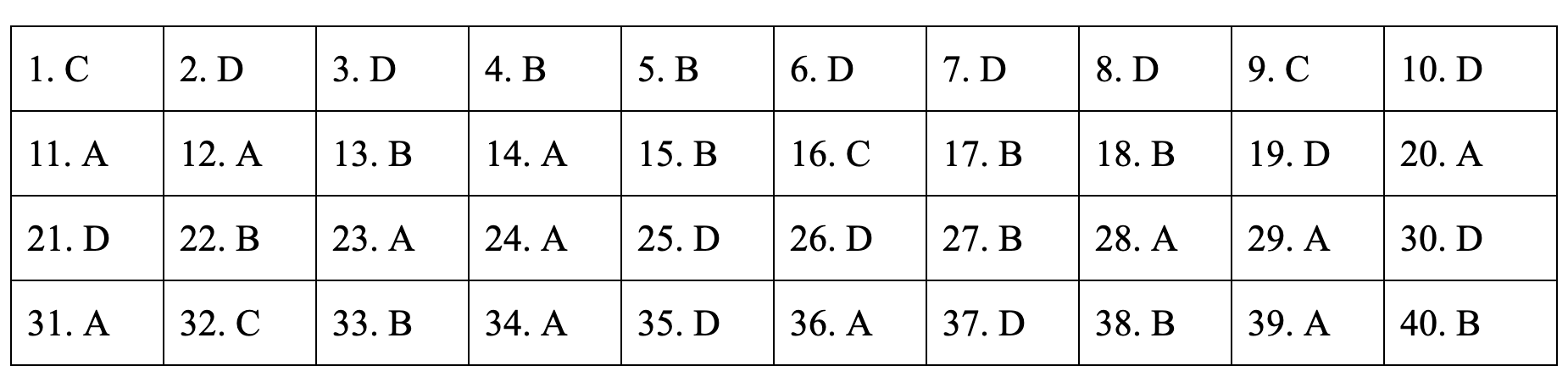 Đáp án tham khảo môn Lịch sử thi THPT quốc gia 2019 tất cả các mã đề