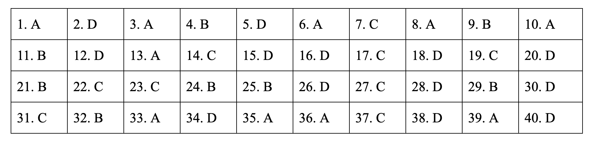 Đáp án tham khảo môn Lịch sử thi THPT quốc gia 2019 tất cả các mã đề