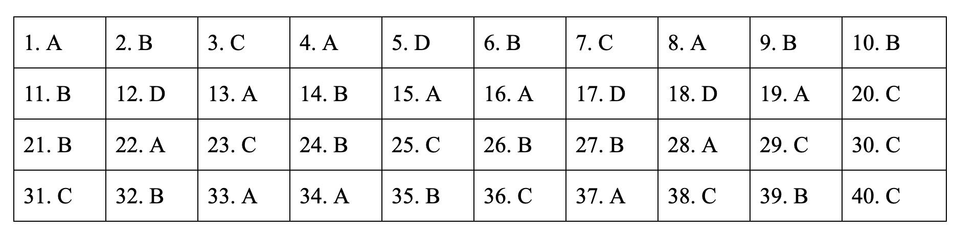 Đáp án tham khảo môn Lịch sử thi THPT quốc gia 2019 tất cả các mã đề