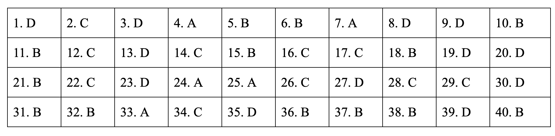 Đáp án tham khảo môn Lịch sử thi THPT quốc gia 2019 tất cả các mã đề