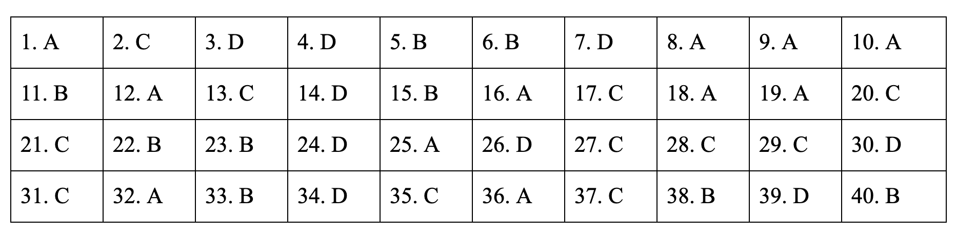 Đáp án tham khảo môn Lịch sử thi THPT quốc gia 2019 tất cả các mã đề