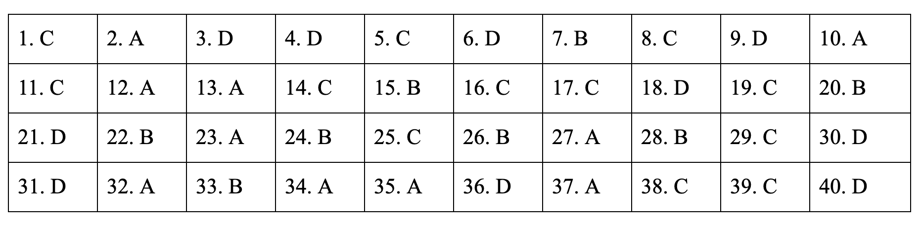 Đáp án tham khảo môn Lịch sử thi THPT quốc gia 2019 tất cả các mã đề