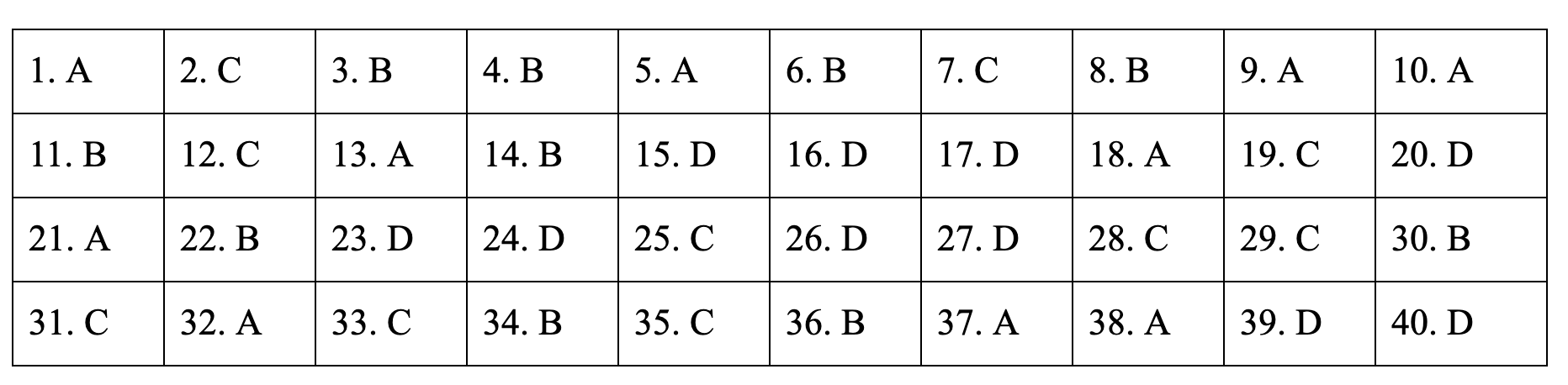 Đáp án tham khảo môn Lịch sử thi THPT quốc gia 2019 tất cả các mã đề