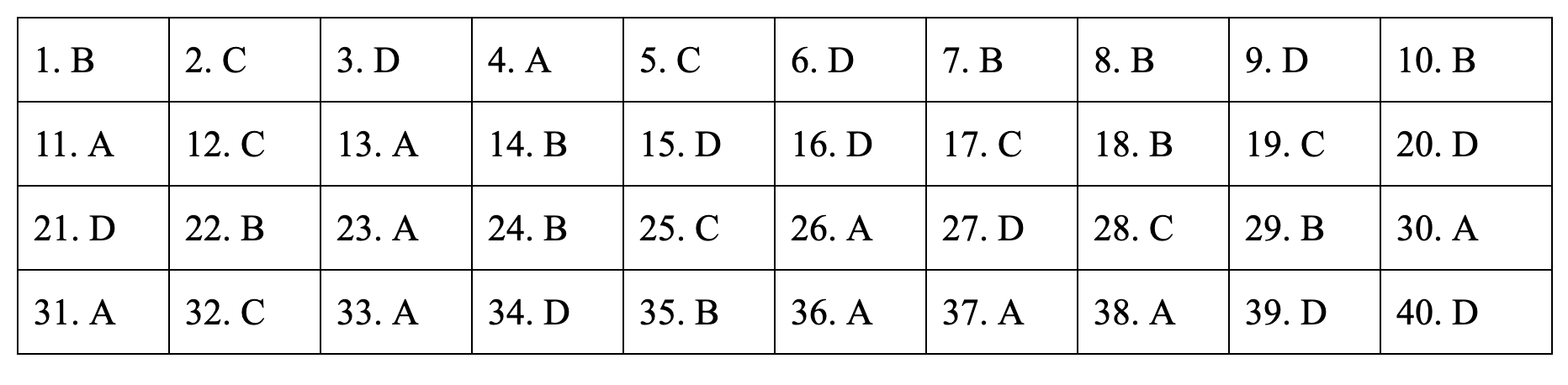 Đáp án tham khảo môn Lịch sử thi THPT quốc gia 2019 tất cả các mã đề