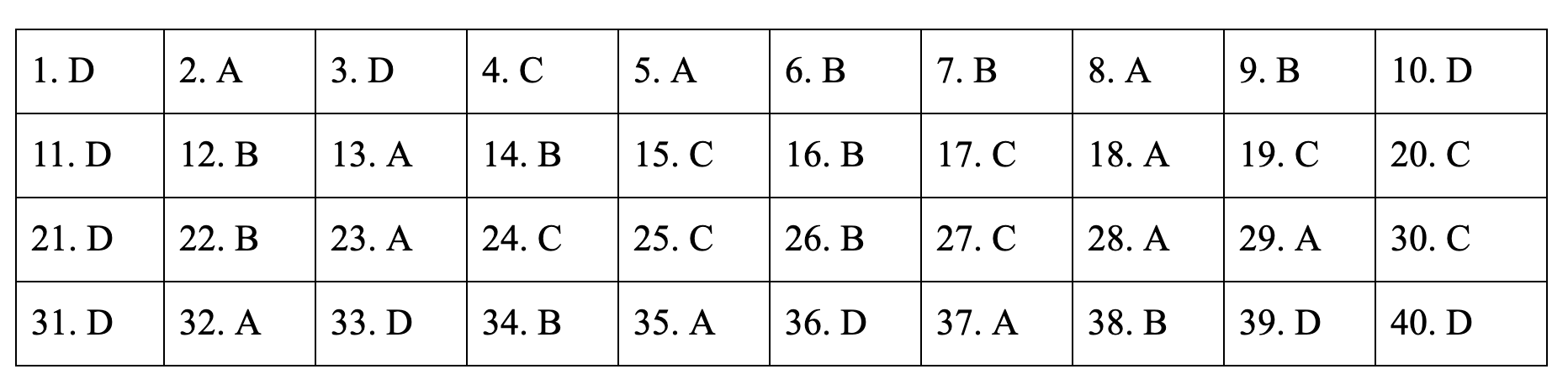 Đáp án tham khảo môn Lịch sử thi THPT quốc gia 2019 tất cả các mã đề