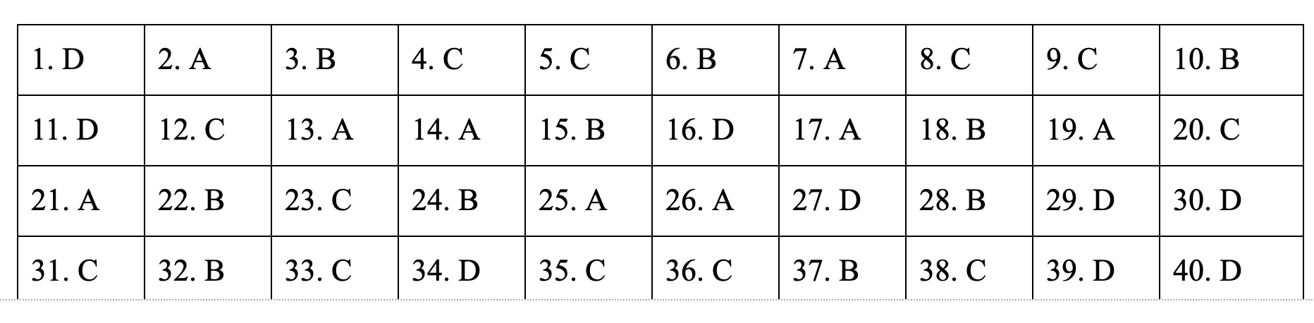 Đáp án tham khảo môn Lịch sử thi THPT quốc gia 2019 tất cả các mã đề