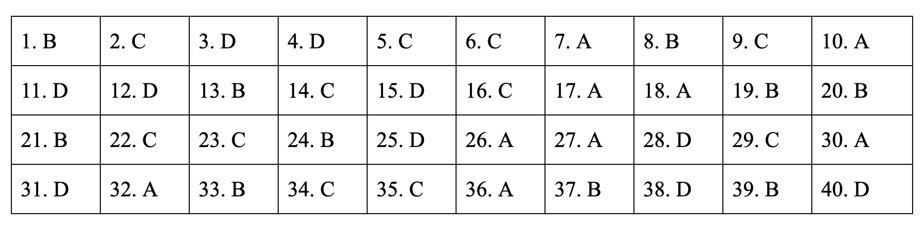 Đáp án tham khảo môn Lịch sử thi THPT quốc gia 2019 tất cả các mã đề