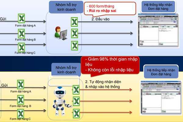 Công nghệ robot văn phòng bắt đầu xuất hiện tại Việt Nam