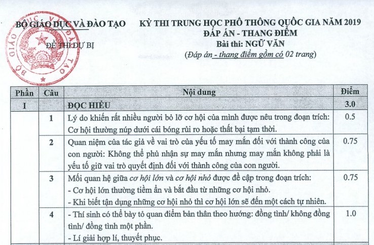 Đáp án môn Ngữ văn thi THPT quốc gia cho 4 thí sinh phải thi lại bằng đề dự bị