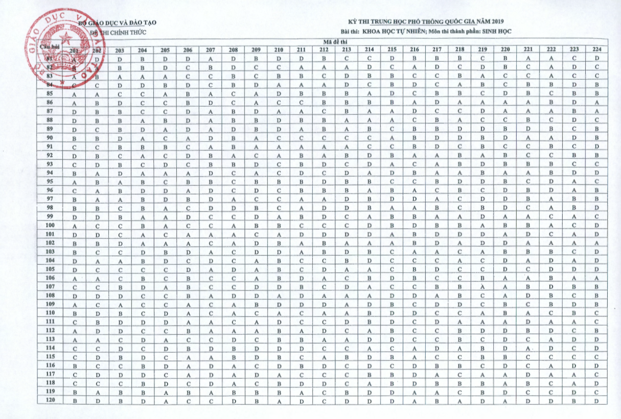 Đáp án môn Sinh học thi THPT quốc gia 2019