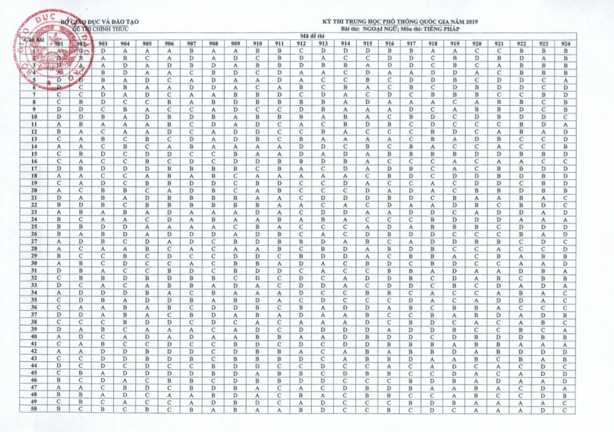 Đáp án môn Tiếng Pháp thi THPT quốc gia 2019